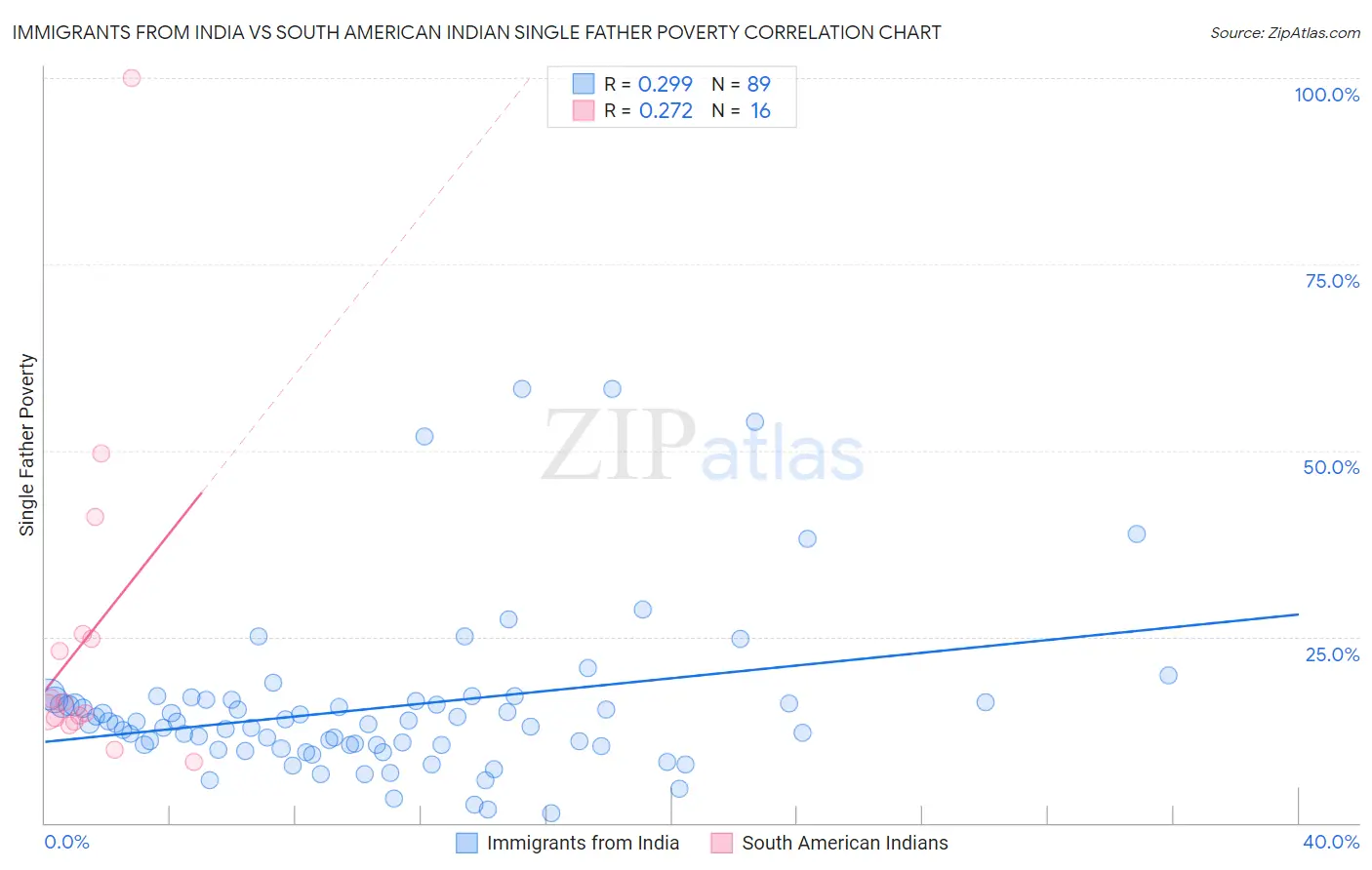 Immigrants from India vs South American Indian Single Father Poverty