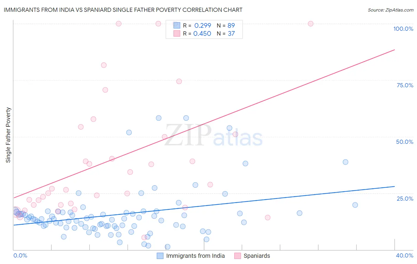 Immigrants from India vs Spaniard Single Father Poverty