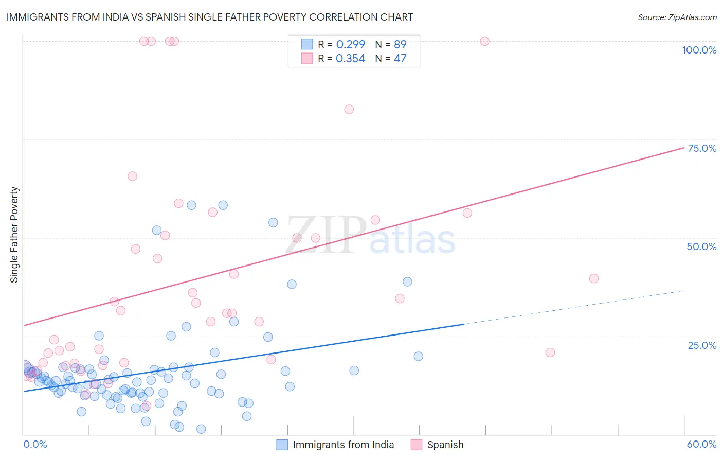 Immigrants from India vs Spanish Single Father Poverty