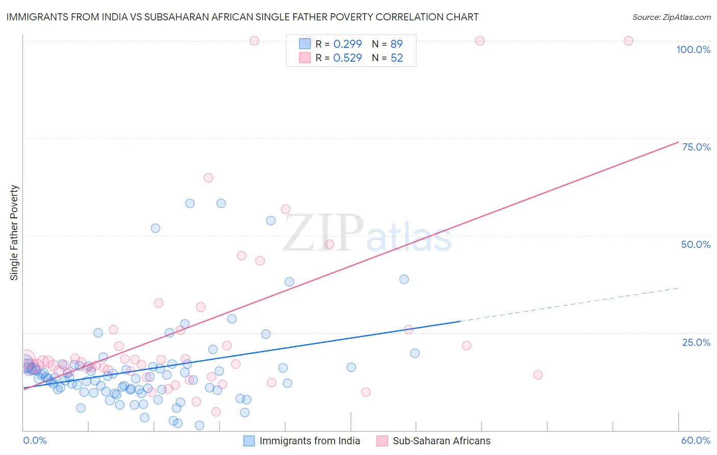 Immigrants from India vs Subsaharan African Single Father Poverty