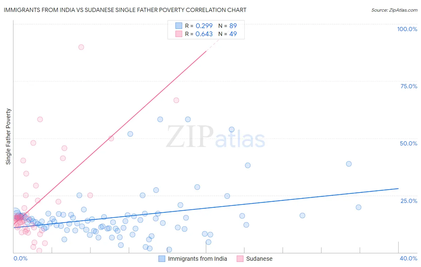Immigrants from India vs Sudanese Single Father Poverty
