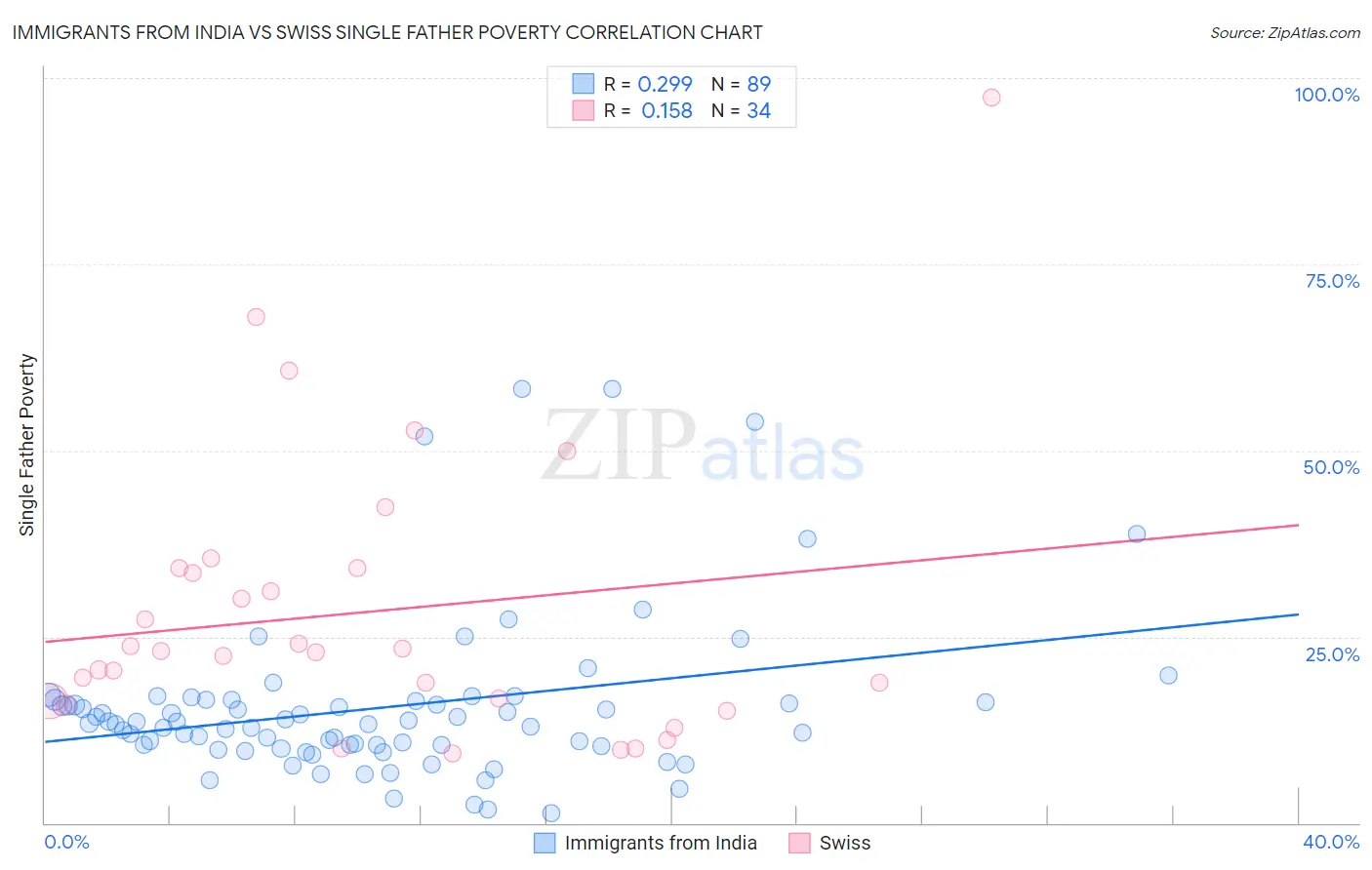 Immigrants from India vs Swiss Single Father Poverty
