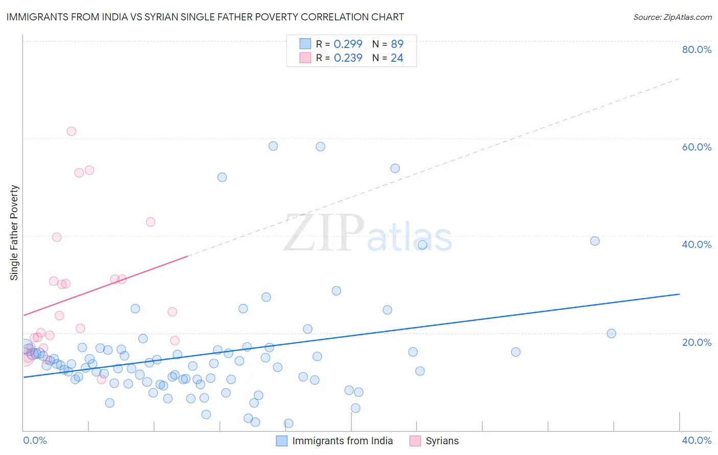 Immigrants from India vs Syrian Single Father Poverty