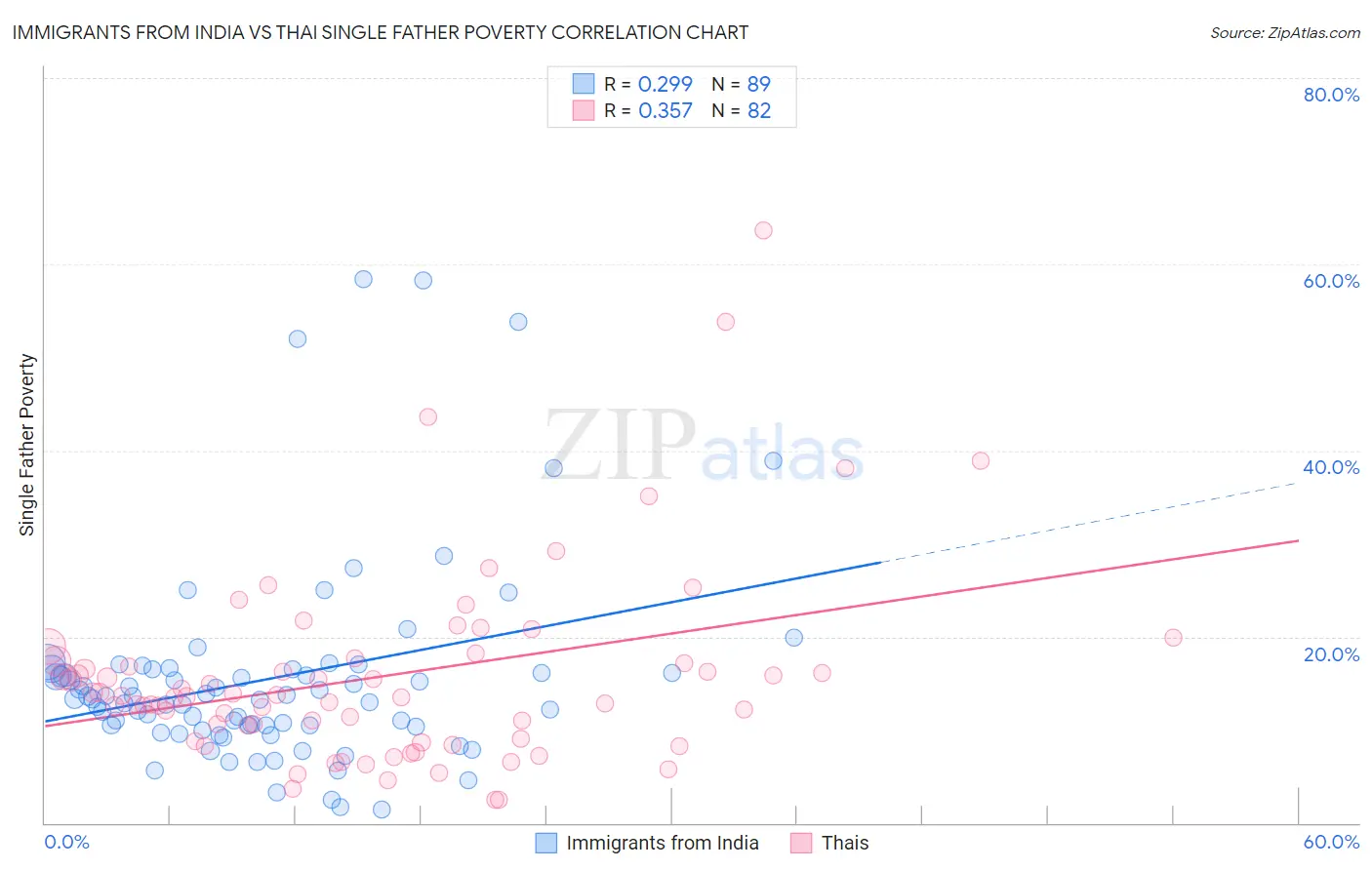Immigrants from India vs Thai Single Father Poverty