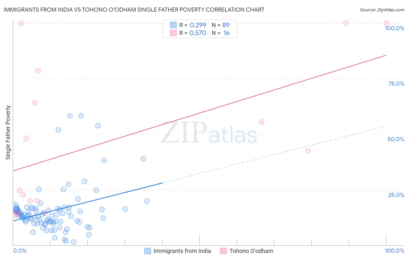 Immigrants from India vs Tohono O'odham Single Father Poverty