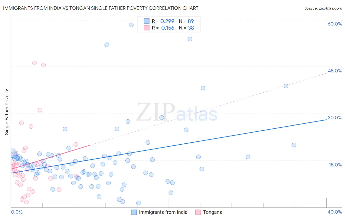 Immigrants from India vs Tongan Single Father Poverty