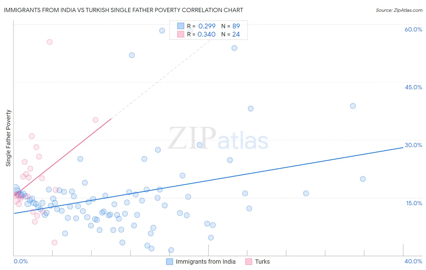 Immigrants from India vs Turkish Single Father Poverty