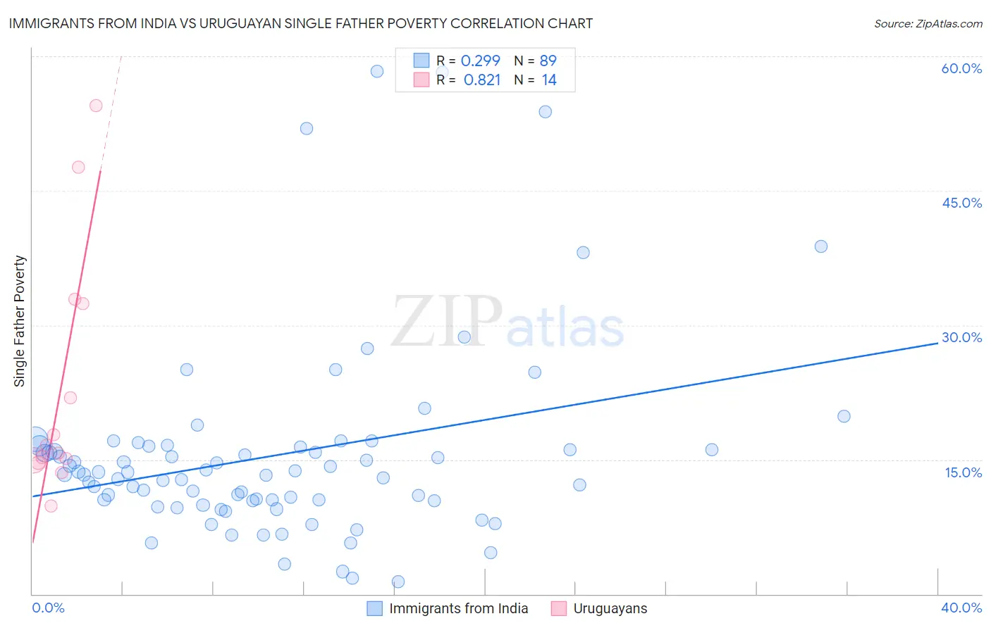 Immigrants from India vs Uruguayan Single Father Poverty