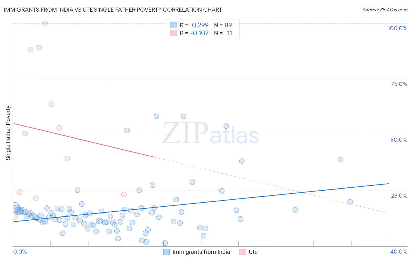 Immigrants from India vs Ute Single Father Poverty