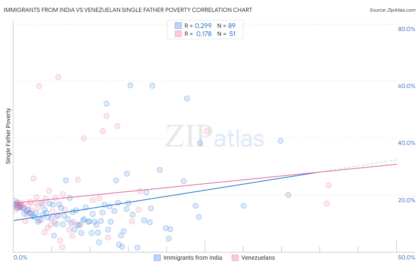 Immigrants from India vs Venezuelan Single Father Poverty