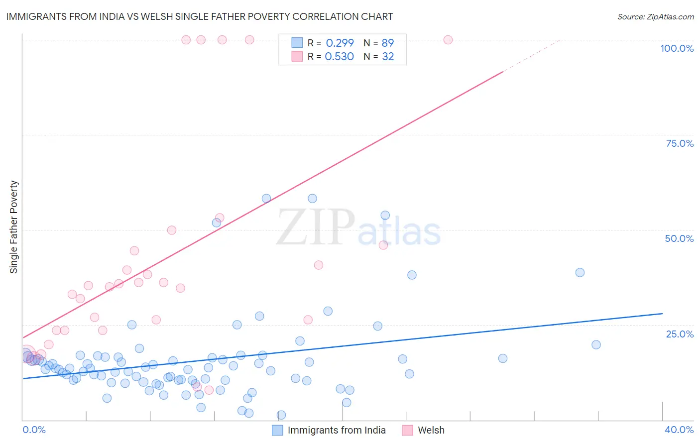 Immigrants from India vs Welsh Single Father Poverty