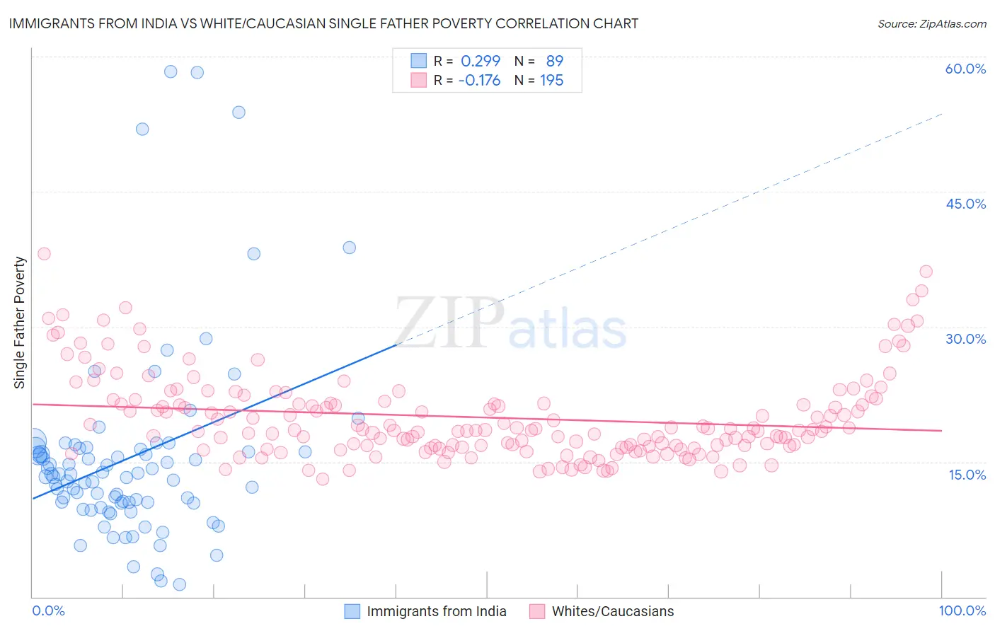 Immigrants from India vs White/Caucasian Single Father Poverty