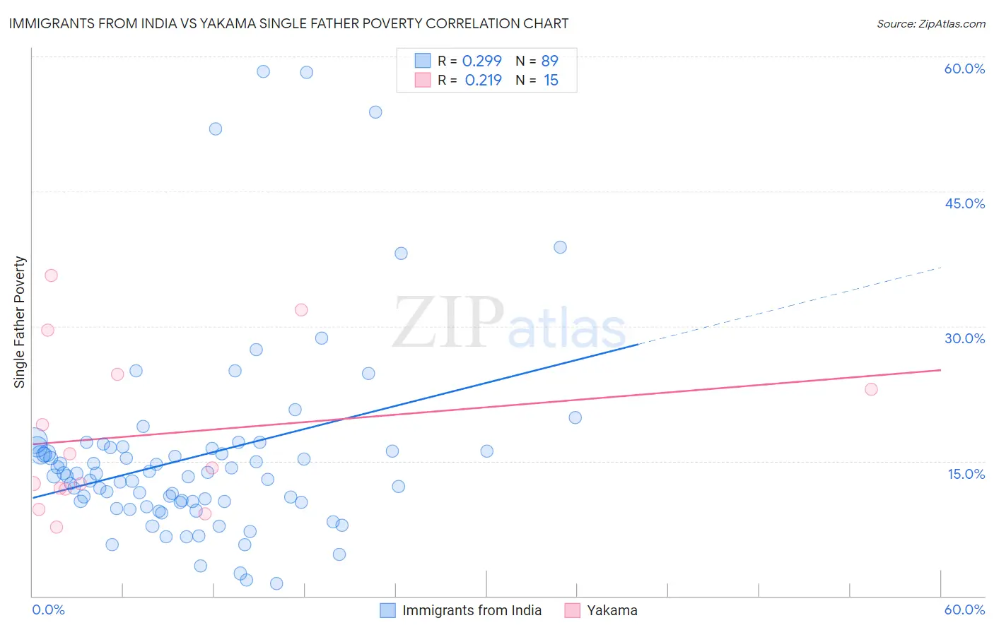 Immigrants from India vs Yakama Single Father Poverty