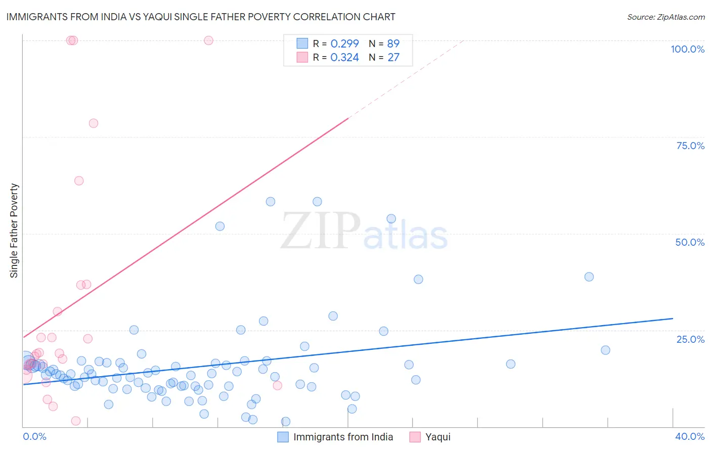 Immigrants from India vs Yaqui Single Father Poverty