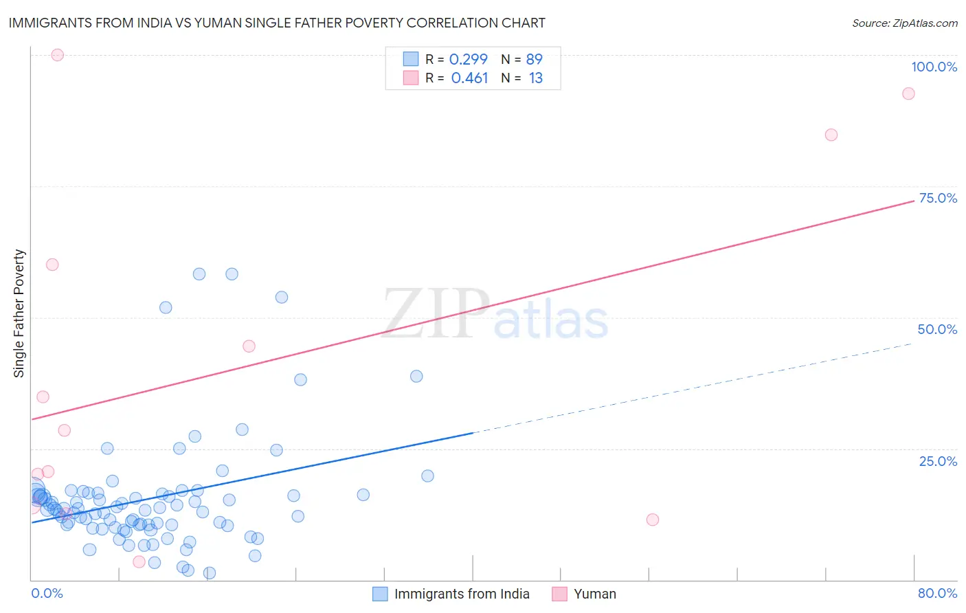 Immigrants from India vs Yuman Single Father Poverty