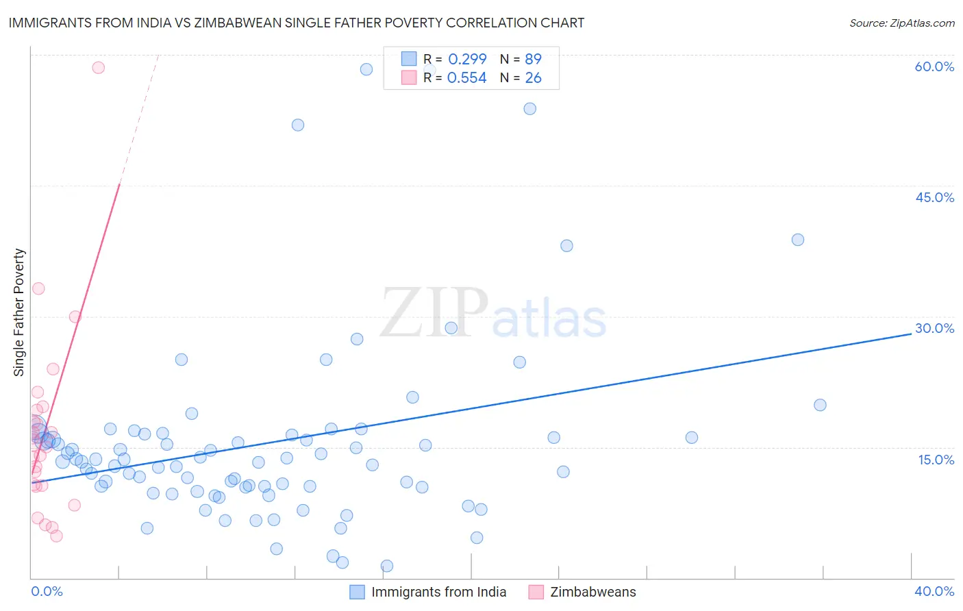 Immigrants from India vs Zimbabwean Single Father Poverty