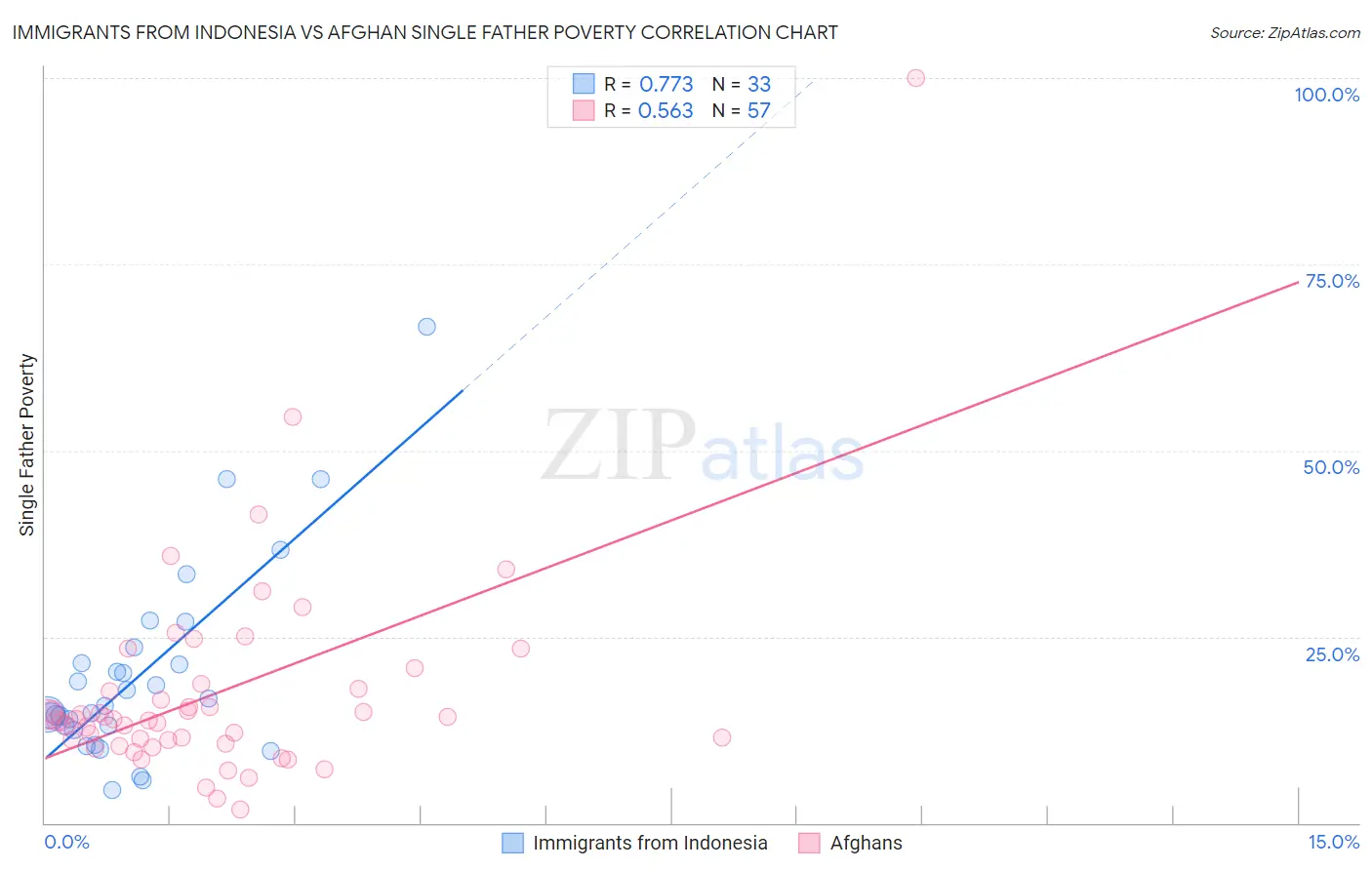 Immigrants from Indonesia vs Afghan Single Father Poverty