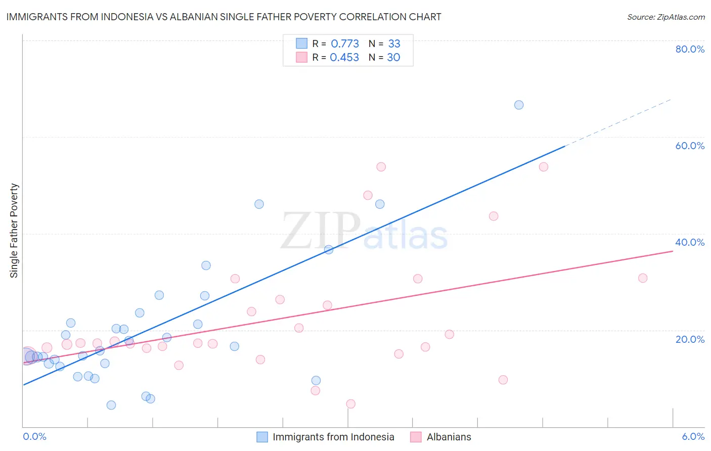 Immigrants from Indonesia vs Albanian Single Father Poverty
