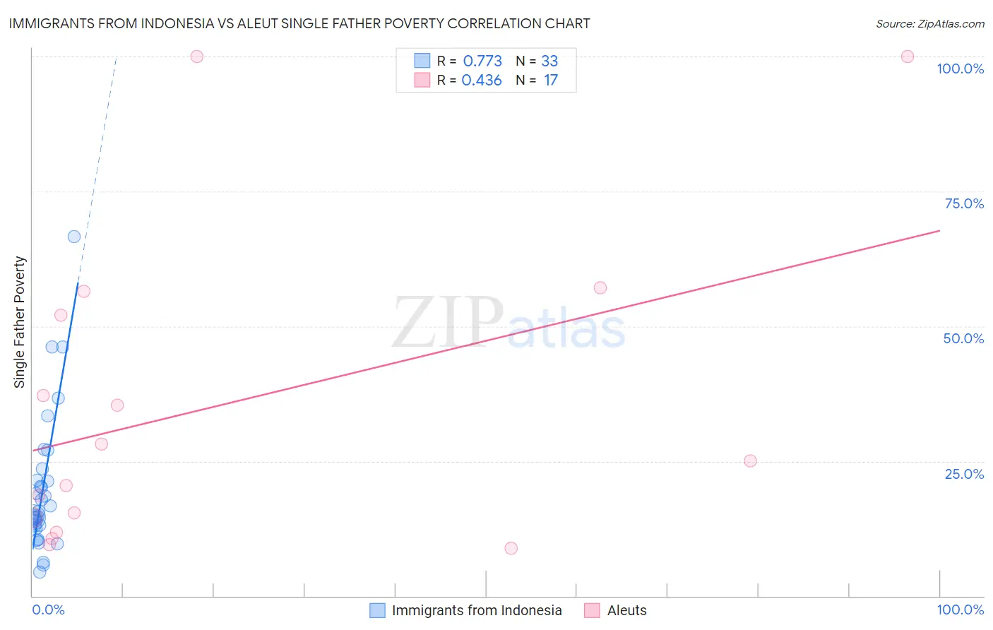 Immigrants from Indonesia vs Aleut Single Father Poverty