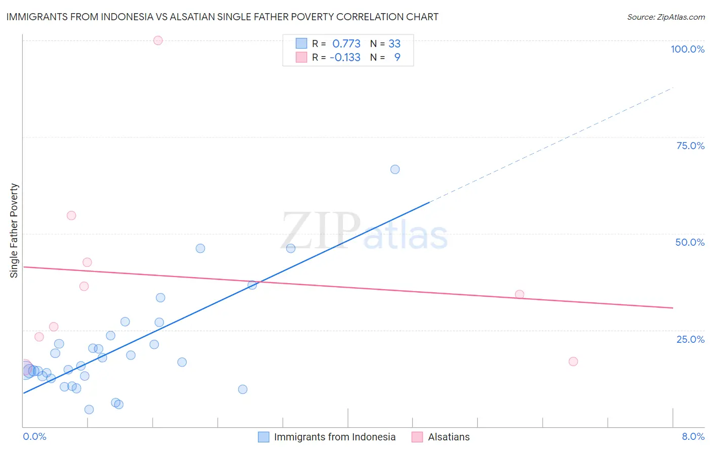 Immigrants from Indonesia vs Alsatian Single Father Poverty