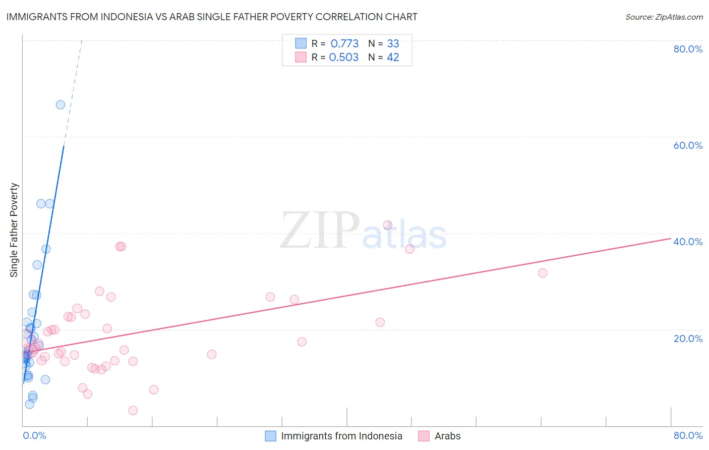 Immigrants from Indonesia vs Arab Single Father Poverty