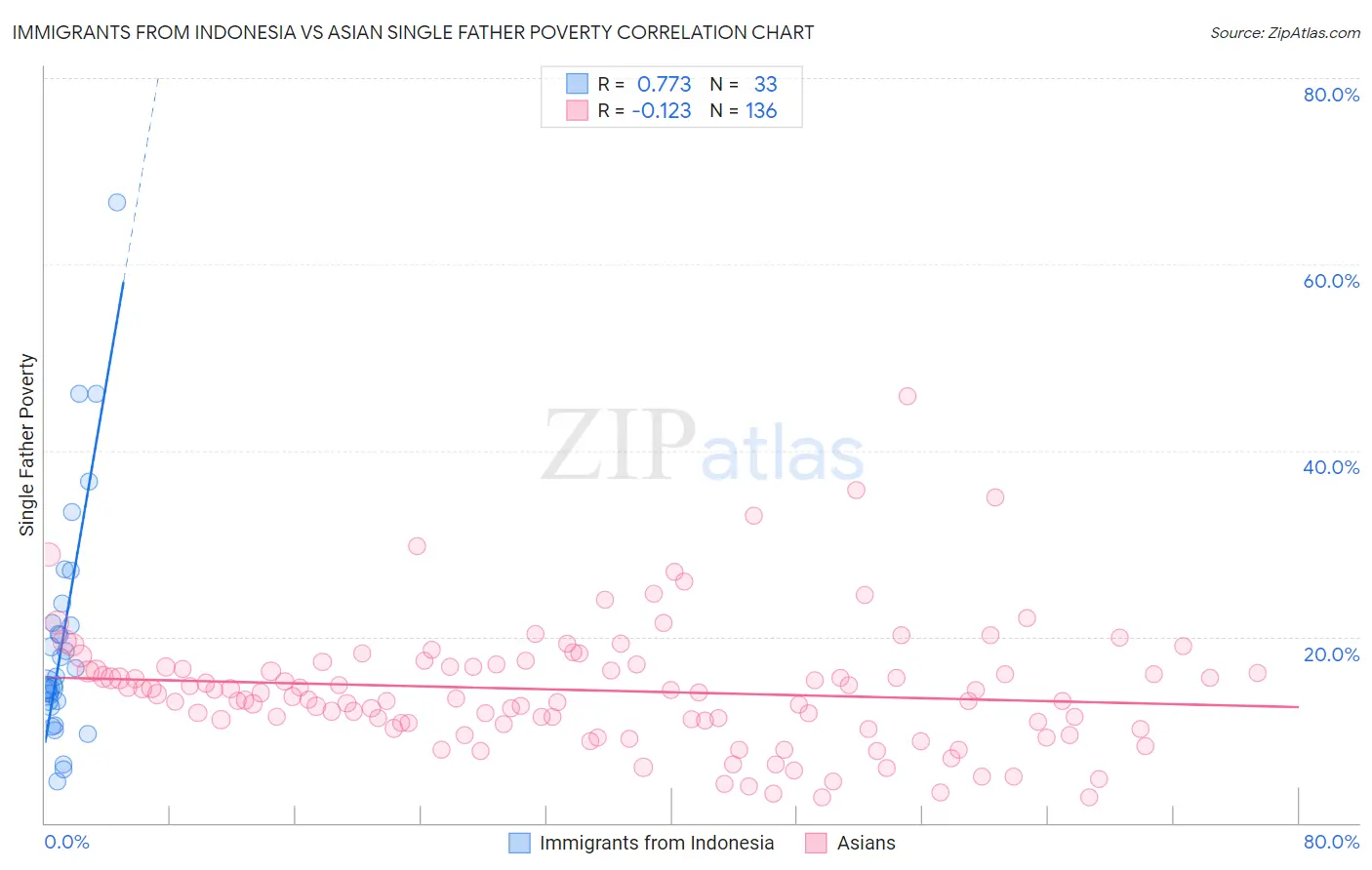 Immigrants from Indonesia vs Asian Single Father Poverty