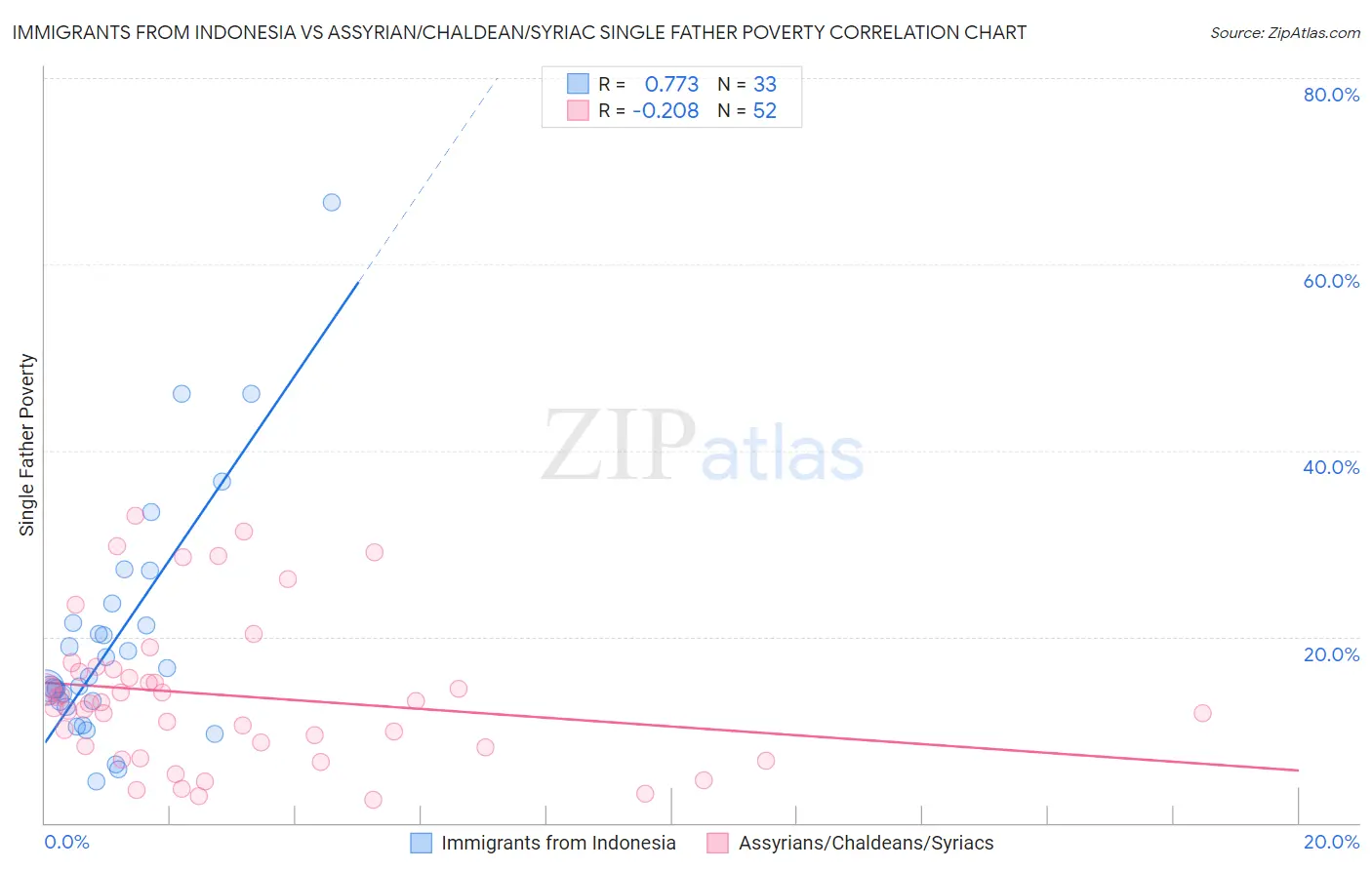 Immigrants from Indonesia vs Assyrian/Chaldean/Syriac Single Father Poverty