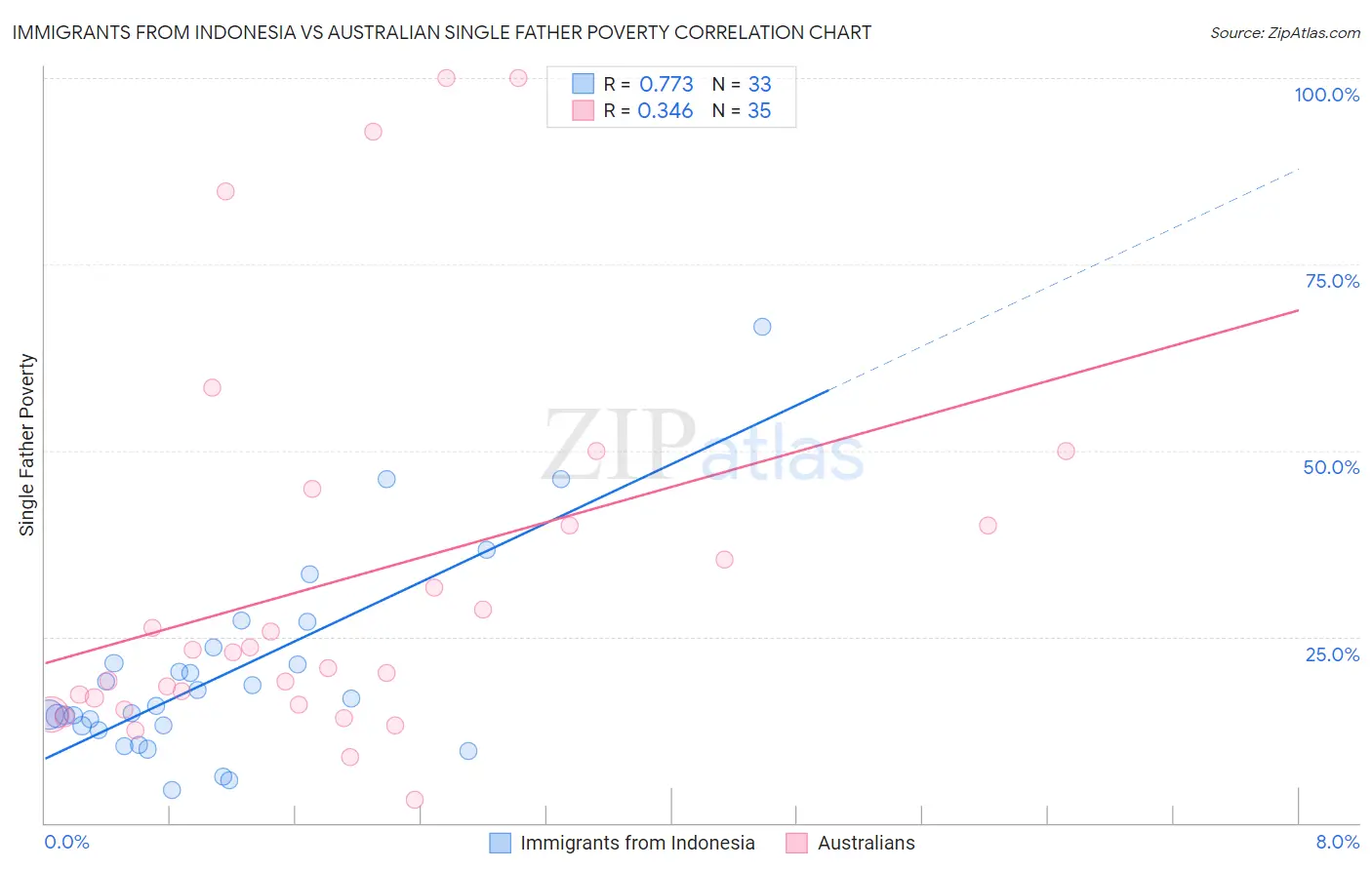 Immigrants from Indonesia vs Australian Single Father Poverty