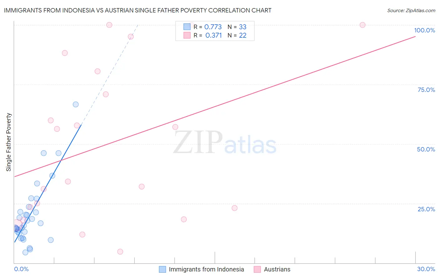 Immigrants from Indonesia vs Austrian Single Father Poverty