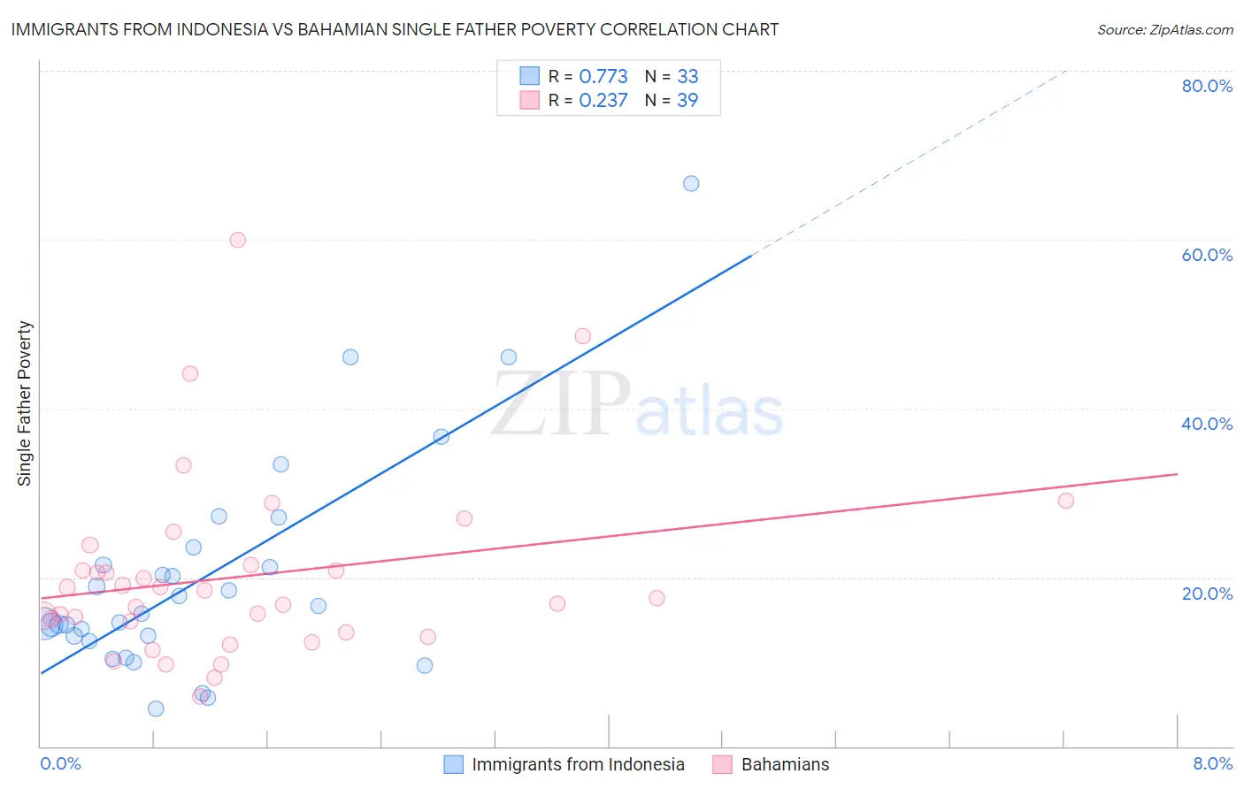 Immigrants from Indonesia vs Bahamian Single Father Poverty