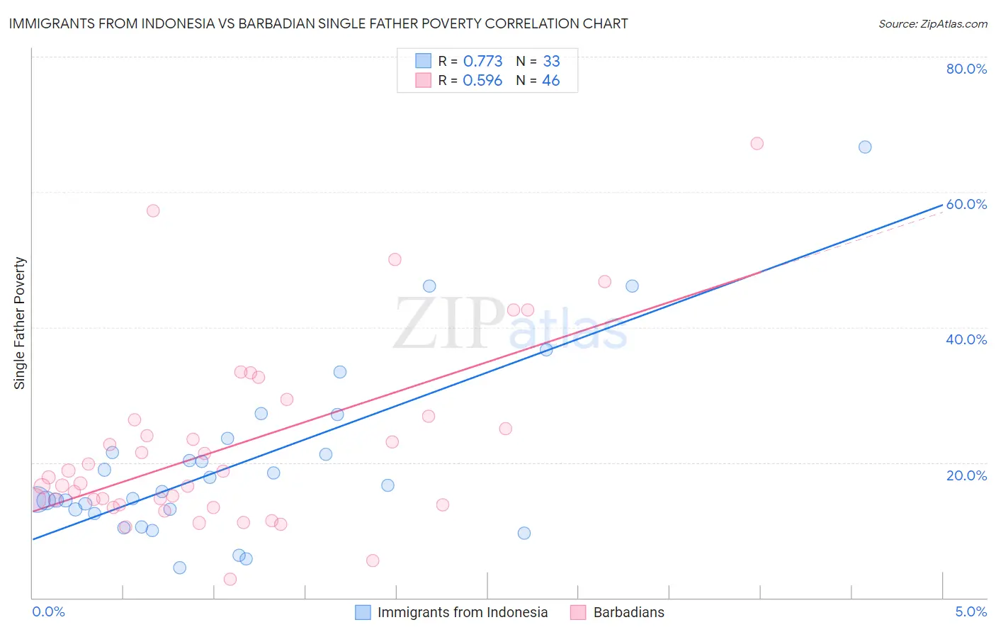 Immigrants from Indonesia vs Barbadian Single Father Poverty