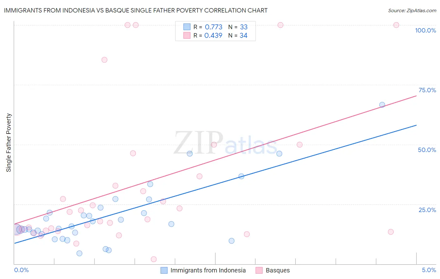 Immigrants from Indonesia vs Basque Single Father Poverty