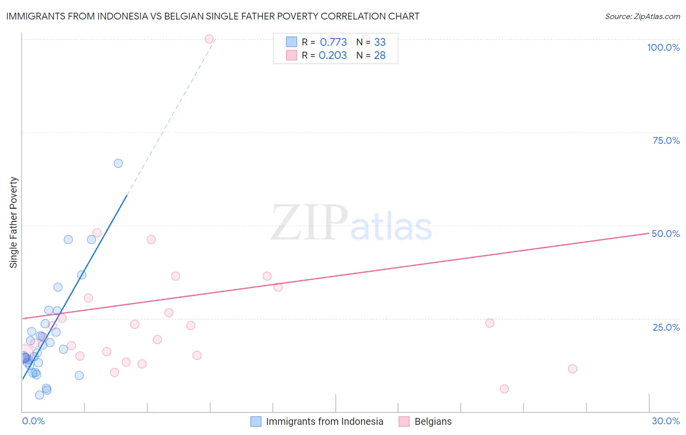 Immigrants from Indonesia vs Belgian Single Father Poverty