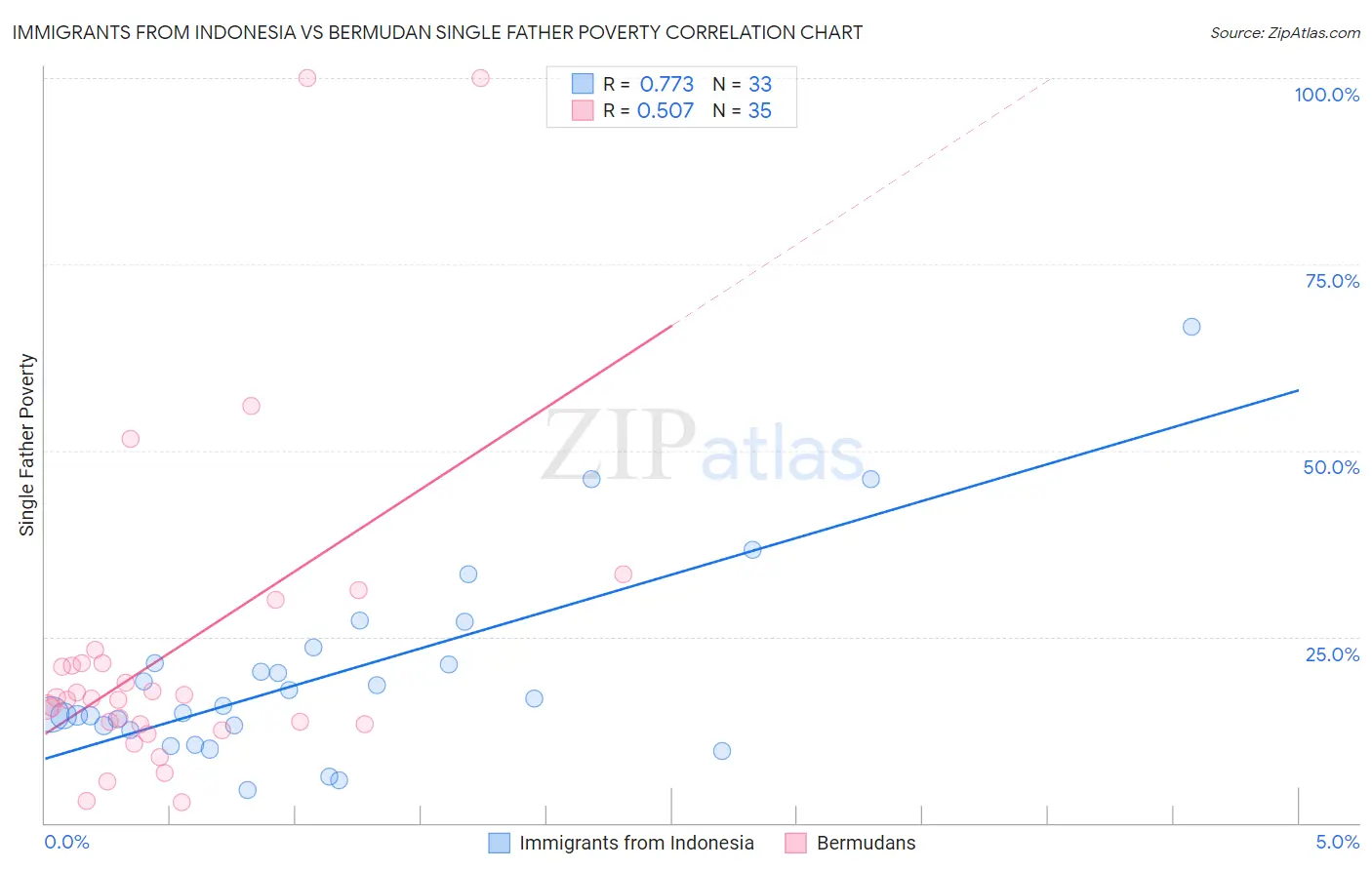 Immigrants from Indonesia vs Bermudan Single Father Poverty