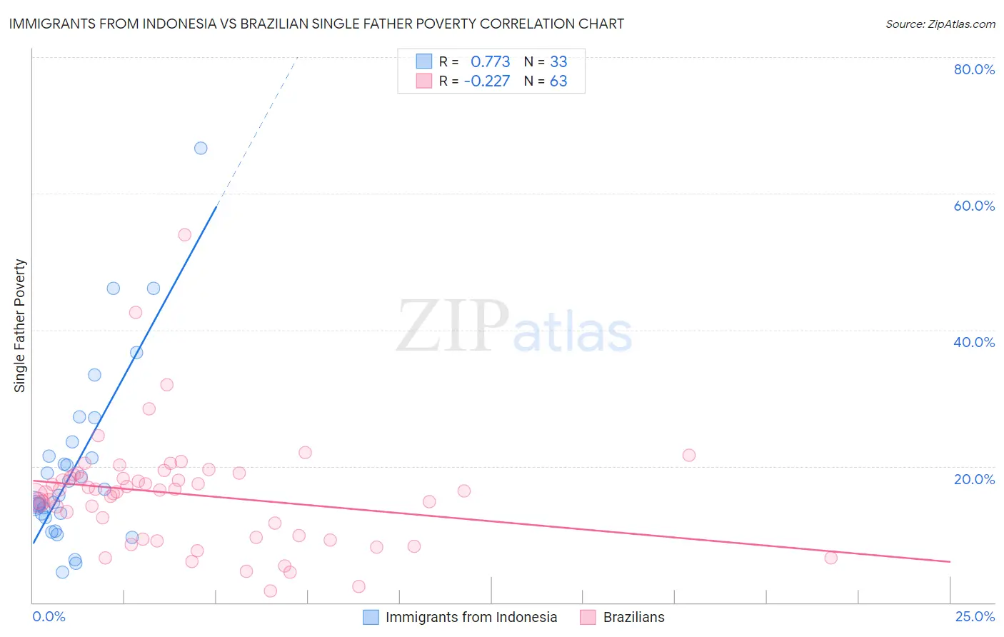 Immigrants from Indonesia vs Brazilian Single Father Poverty