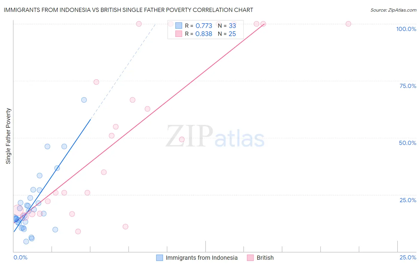 Immigrants from Indonesia vs British Single Father Poverty