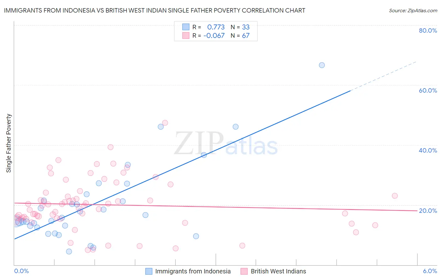 Immigrants from Indonesia vs British West Indian Single Father Poverty