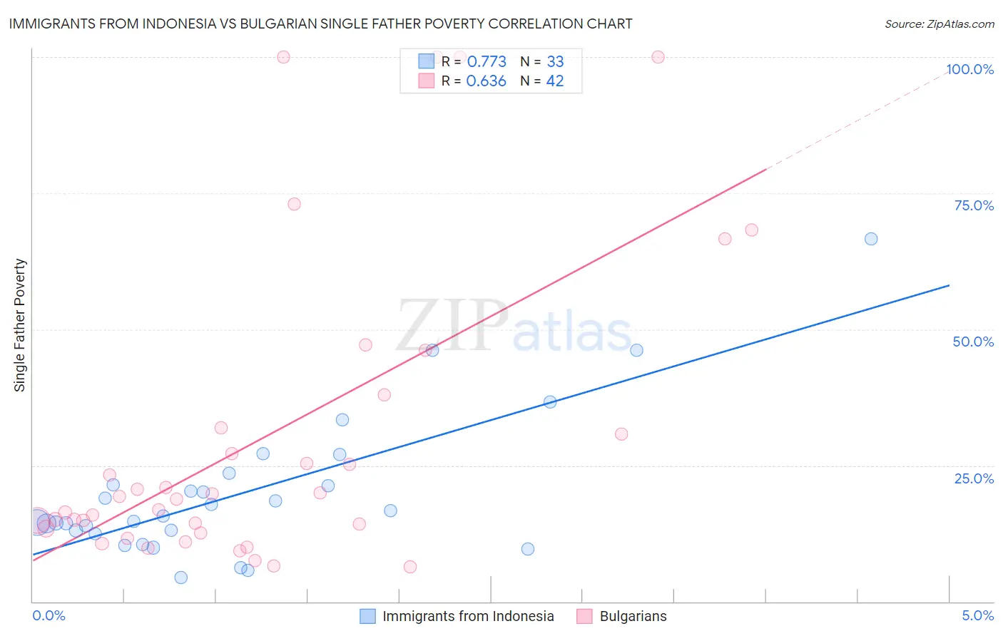 Immigrants from Indonesia vs Bulgarian Single Father Poverty