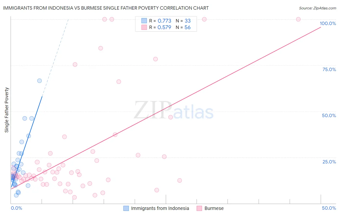Immigrants from Indonesia vs Burmese Single Father Poverty