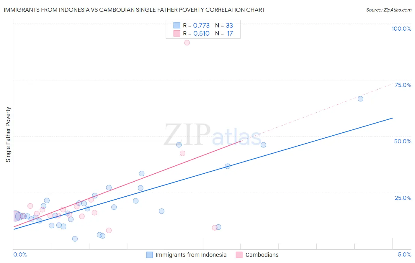 Immigrants from Indonesia vs Cambodian Single Father Poverty
