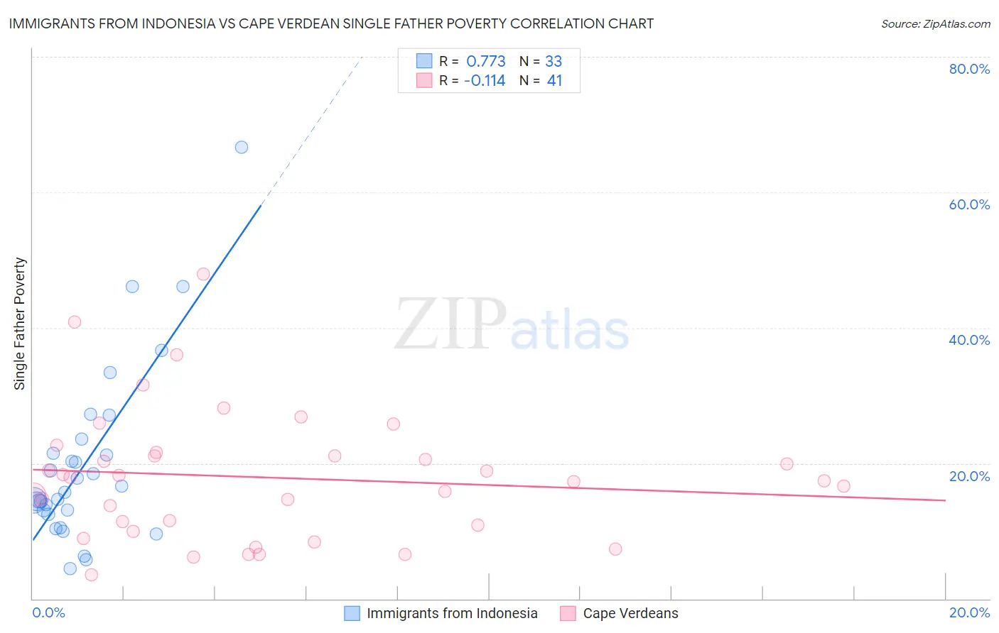 Immigrants from Indonesia vs Cape Verdean Single Father Poverty