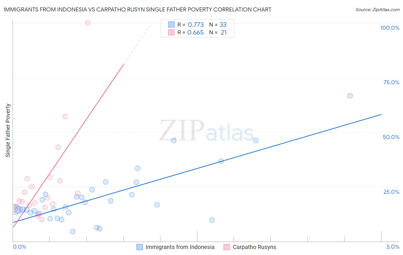 Immigrants from Indonesia vs Carpatho Rusyn Single Father Poverty