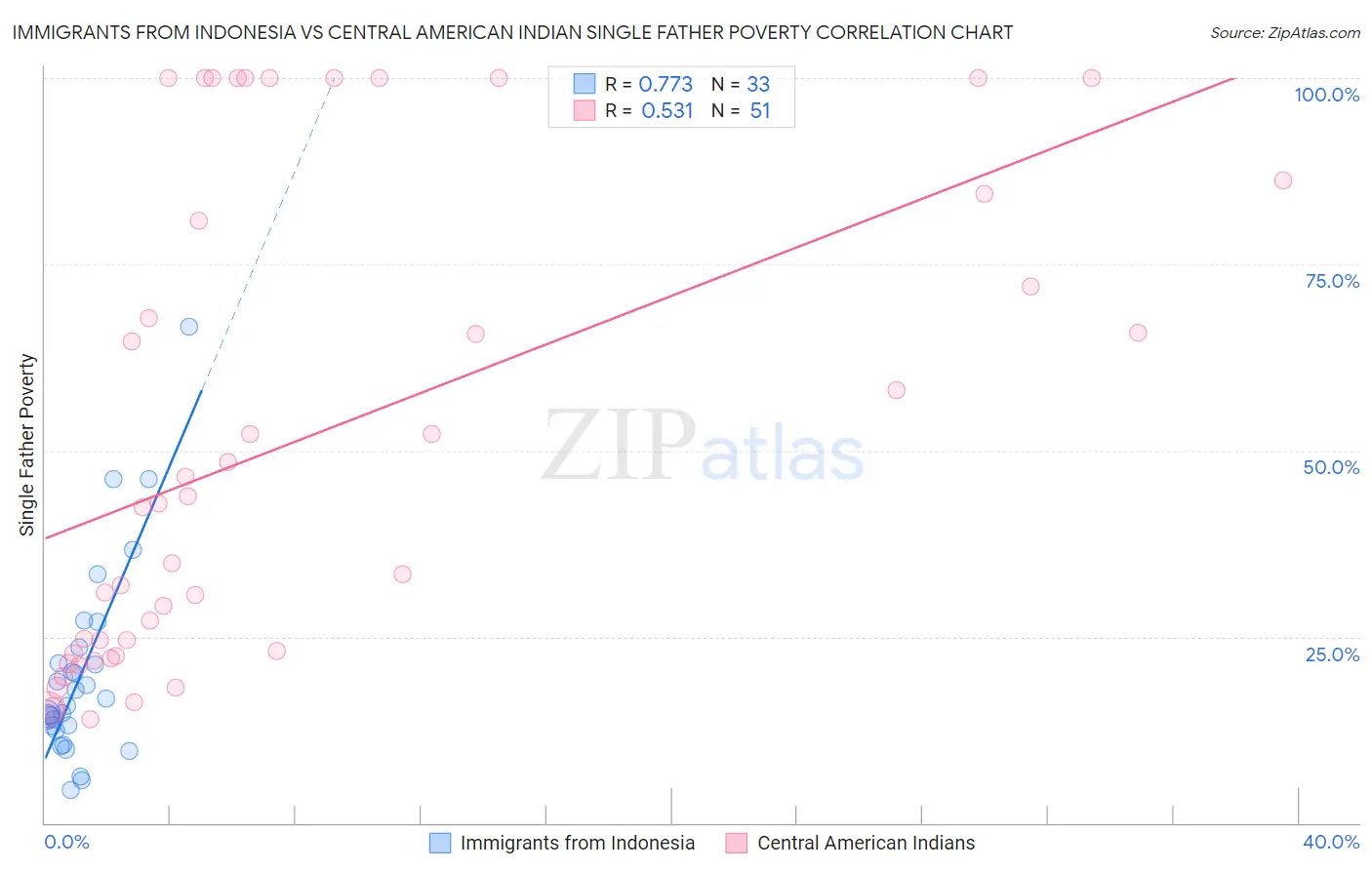 Immigrants from Indonesia vs Central American Indian Single Father Poverty