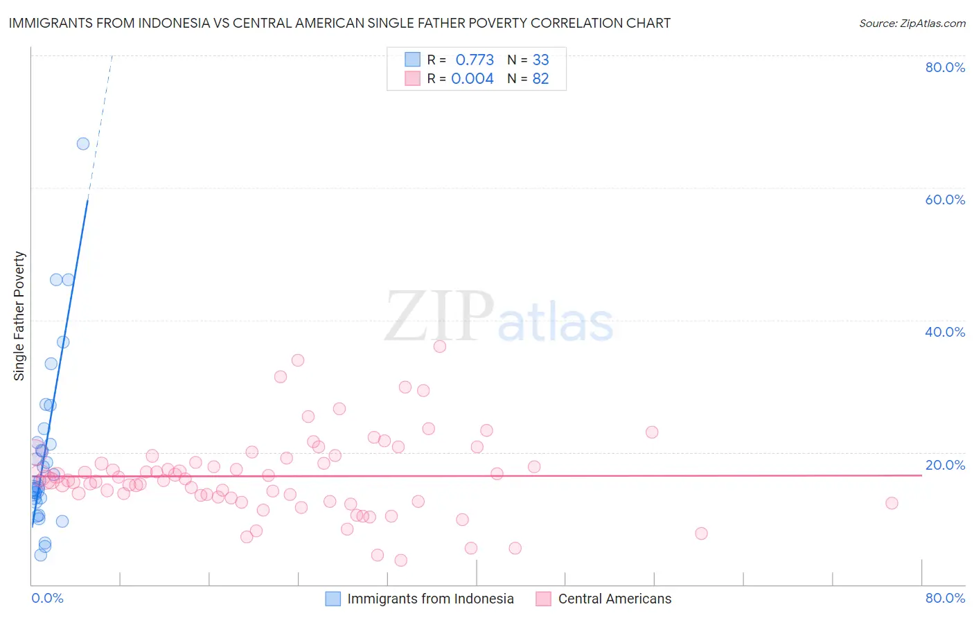 Immigrants from Indonesia vs Central American Single Father Poverty