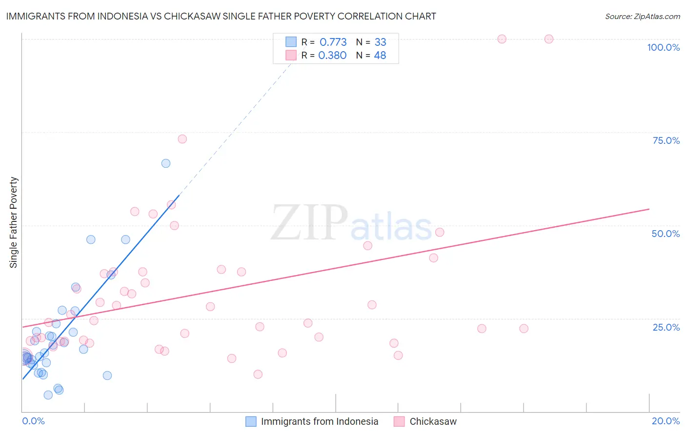 Immigrants from Indonesia vs Chickasaw Single Father Poverty
