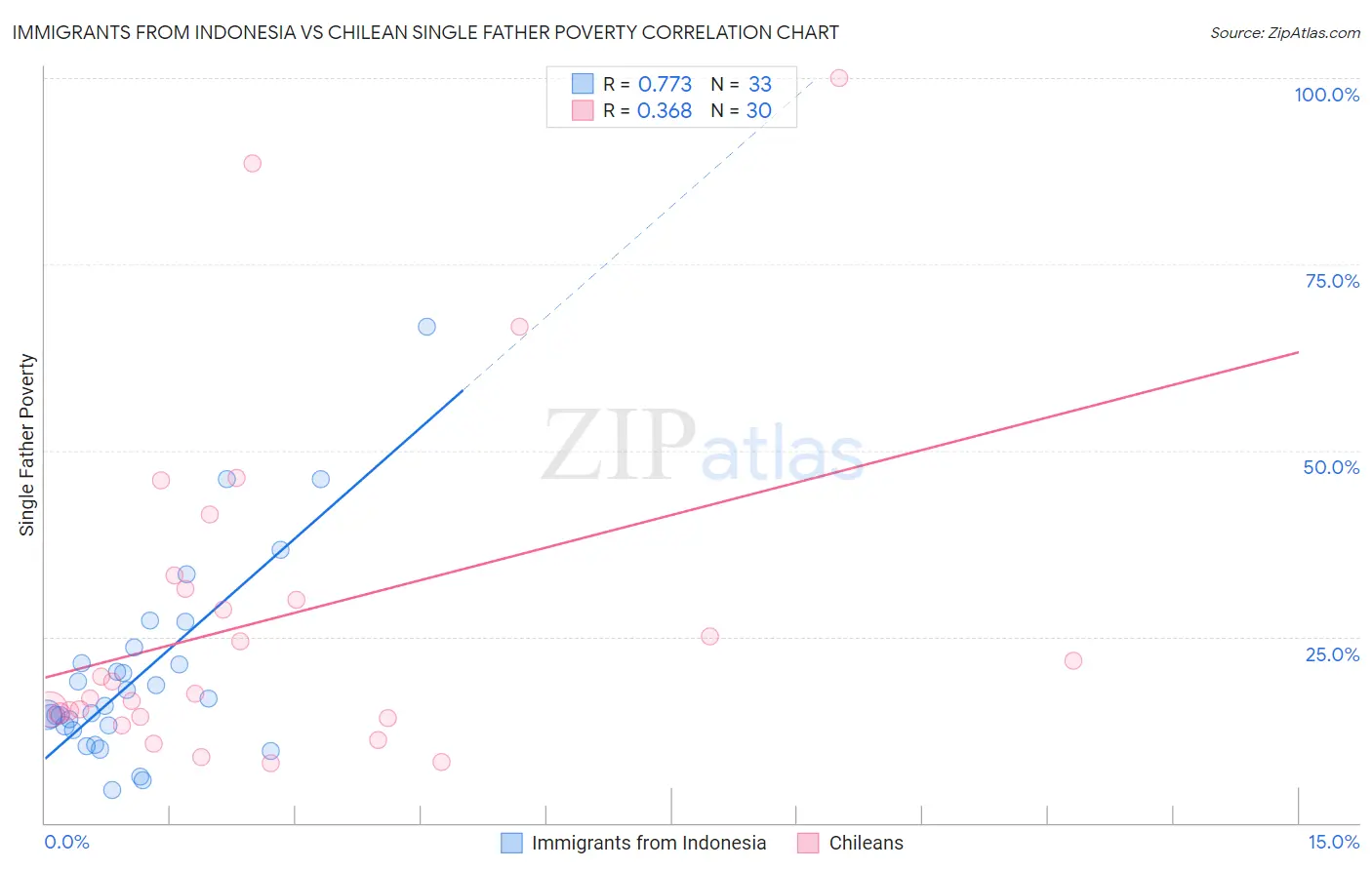 Immigrants from Indonesia vs Chilean Single Father Poverty