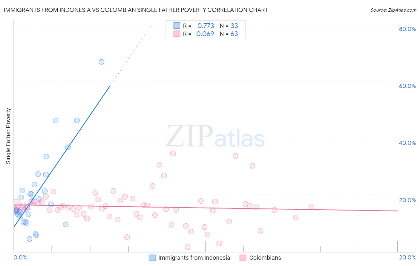 Immigrants from Indonesia vs Colombian Single Father Poverty