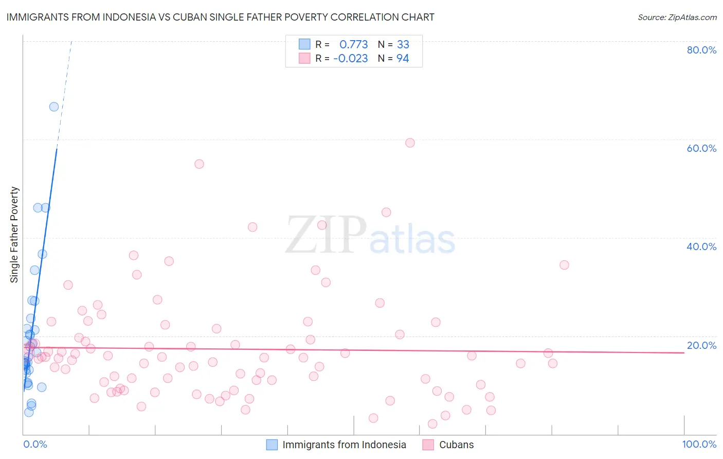 Immigrants from Indonesia vs Cuban Single Father Poverty