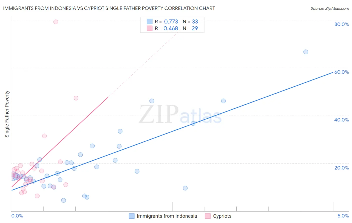 Immigrants from Indonesia vs Cypriot Single Father Poverty