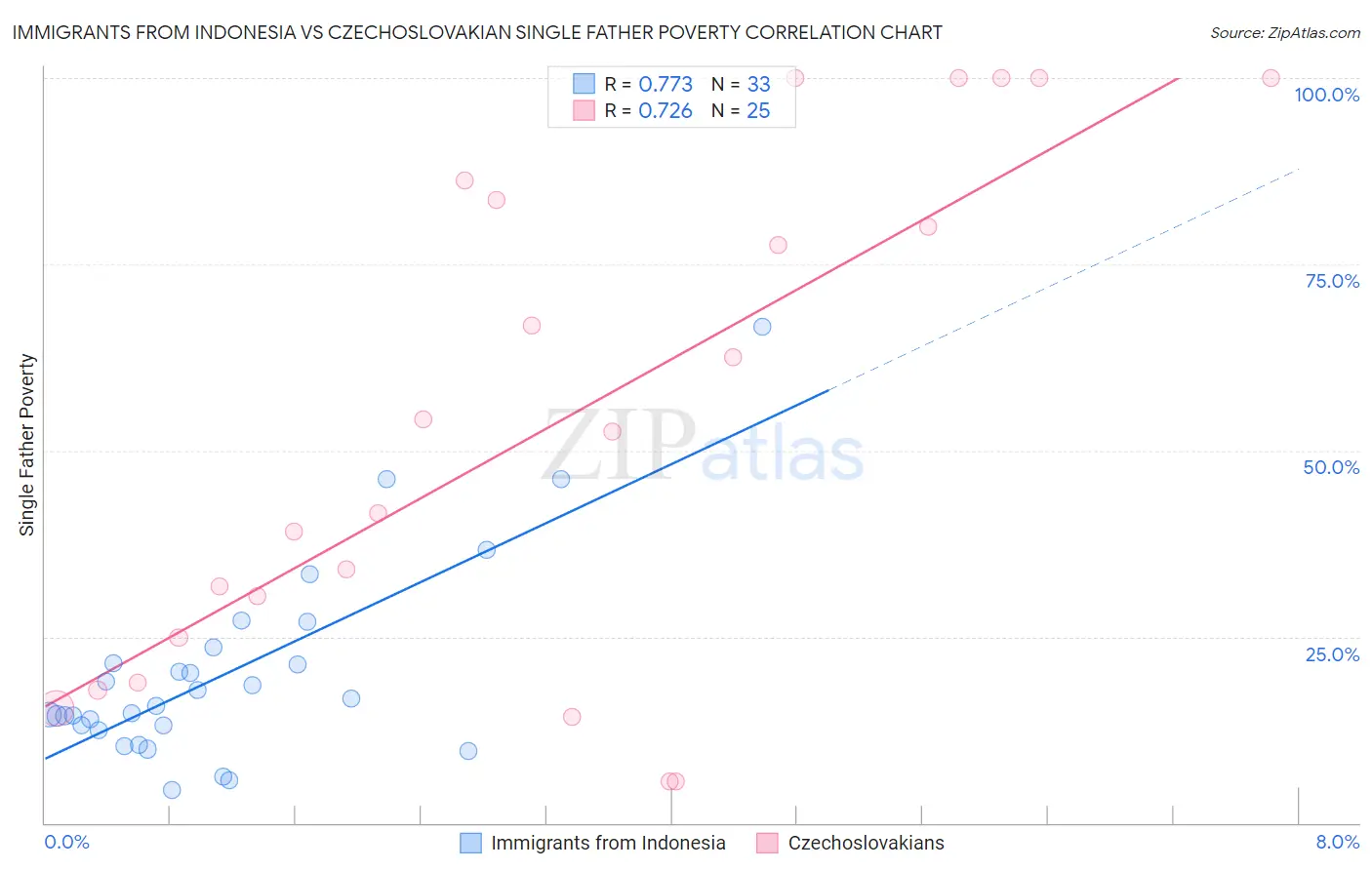 Immigrants from Indonesia vs Czechoslovakian Single Father Poverty